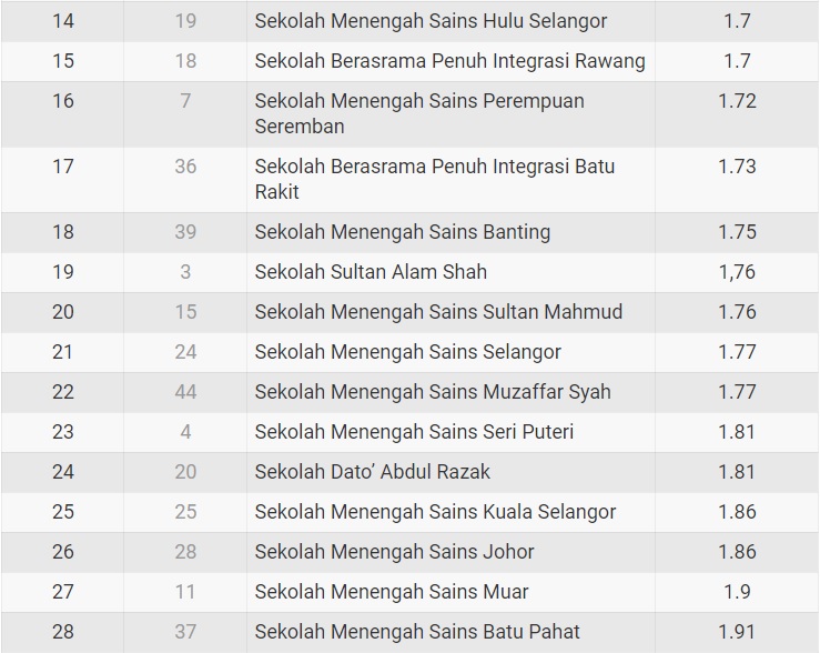 Senarai Sekolah Berasrama Penuh Terbaik - Ranking Mrsm Sbp Terbaik Di ...