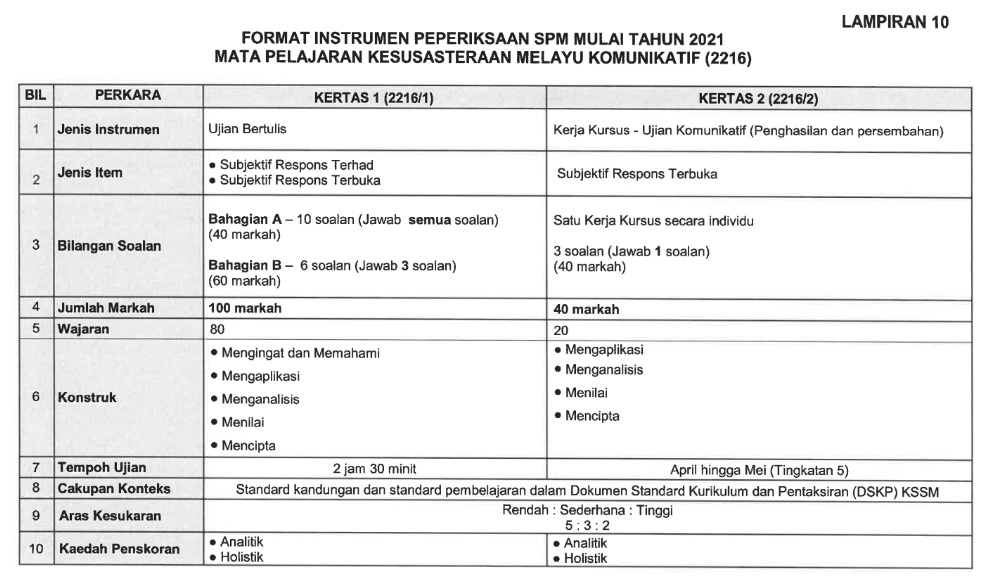 Format Baharu Contoh Rumusan Spm 2021 / Laman Bahasa Melayu Spm Ulasan ...