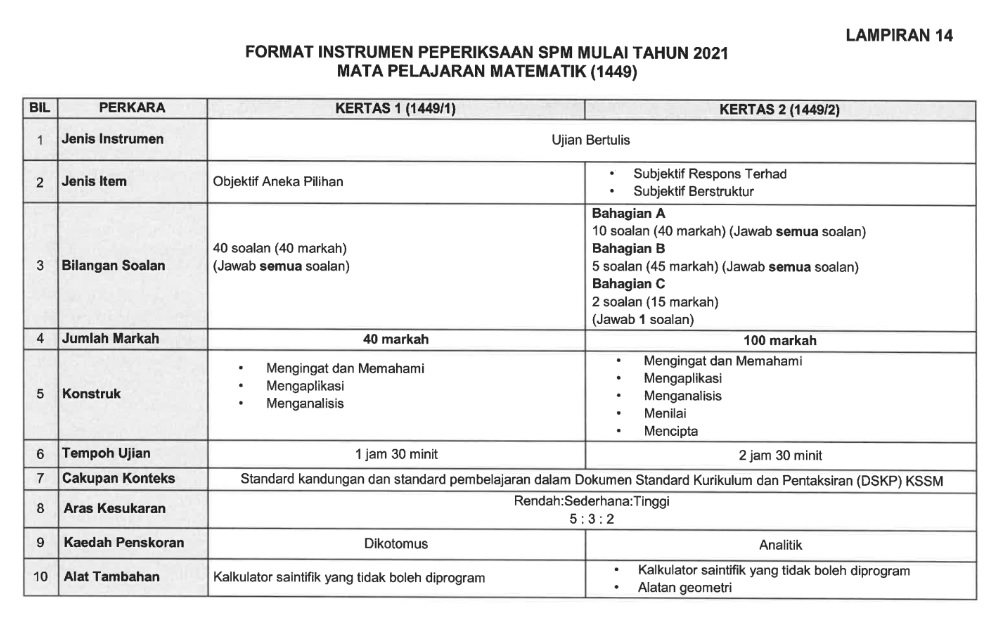 Contoh Soalan Spm 2021 Bahasa Melayu